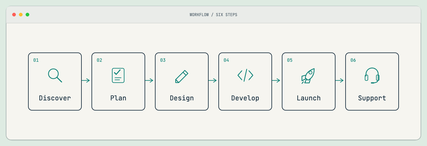 Firstrive website redesign process in six steps: discover, plan, design, develop, launch and support