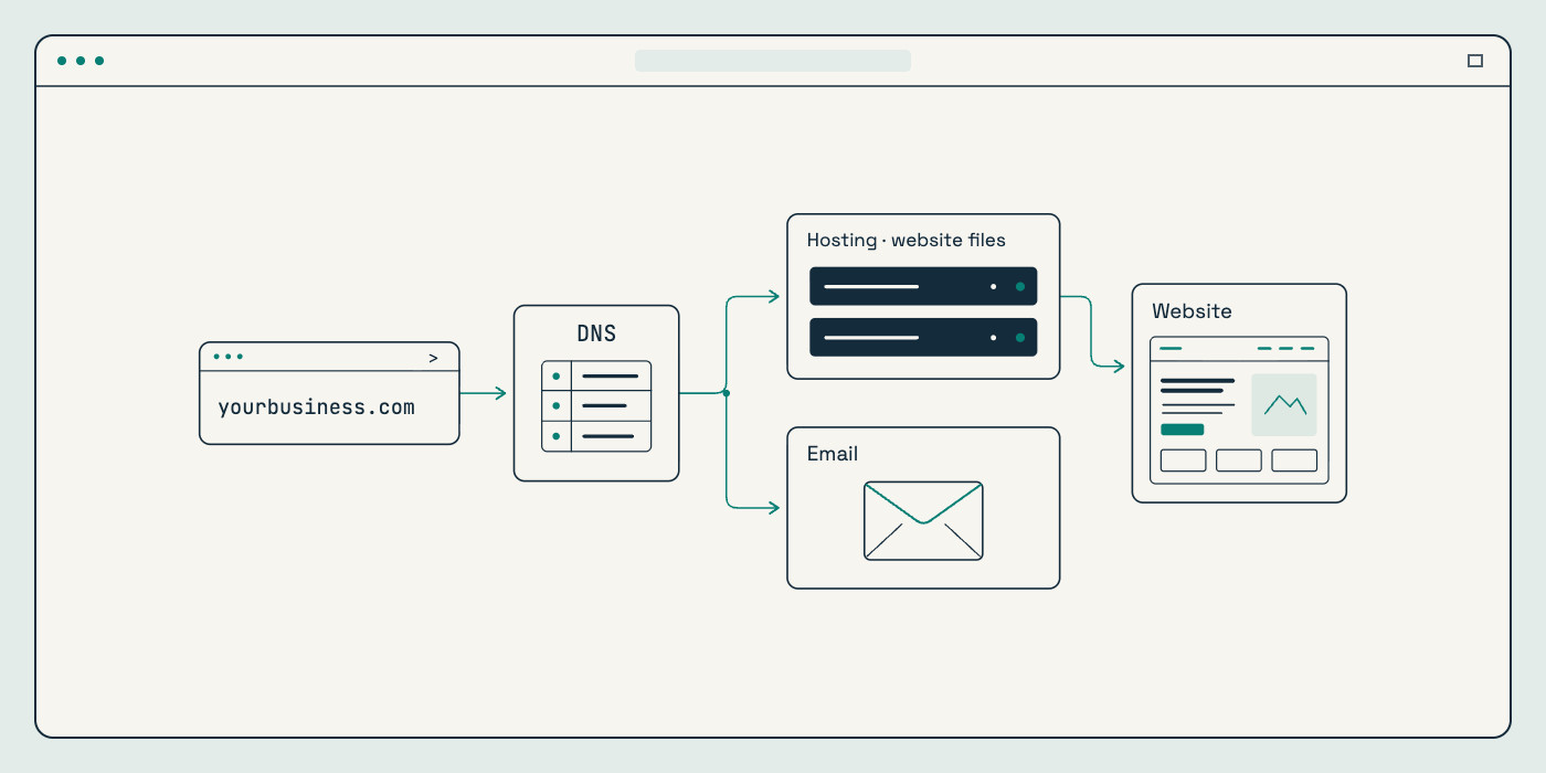 Diagram of how a domain name uses DNS to connect visitors to website hosting and business email
