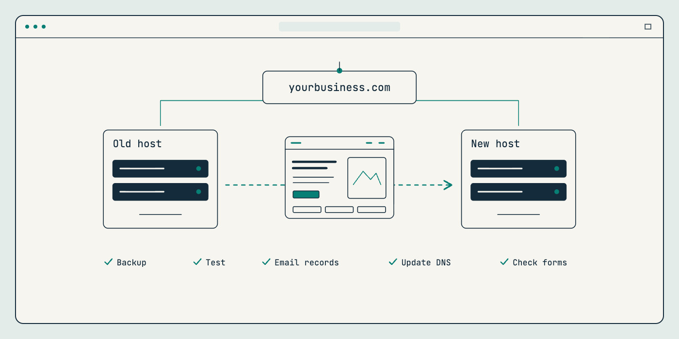 Illustration of a website moving from an old host to a new host while keeping the same domain n