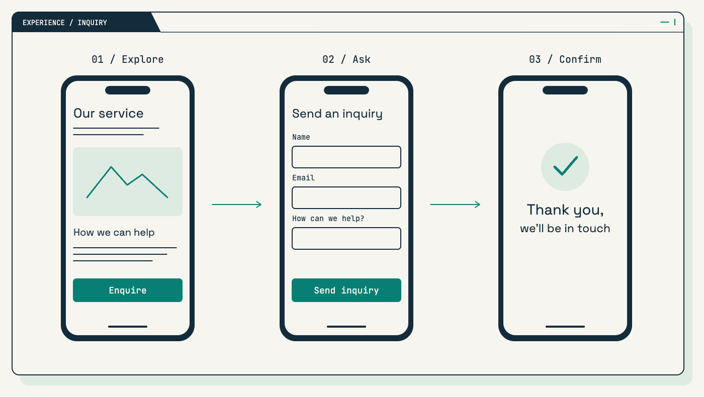 Illustration of a mobile inquiry journey from a service page to a short form and a confirmation message